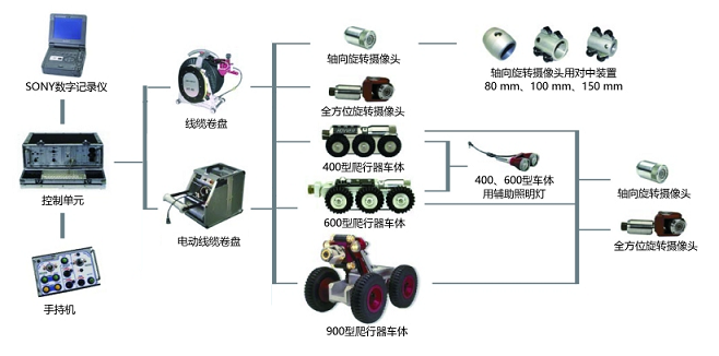 韋林管道探傷工業內窺鏡ROVVER的組成